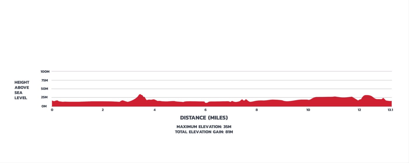 Cardiff Half Marathon course elevation profile